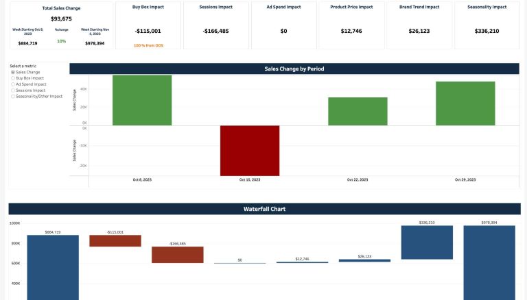 For Amazon Sellers we have a Sales Performance Driver Dashboard to determine what direct/indirect factors are impacting your product performance.