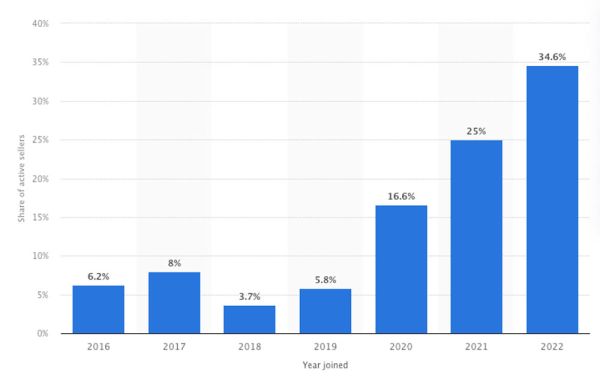 Distribution of Walmart marketplace active sellers from 2016 to 2022, by year joined (Statista)